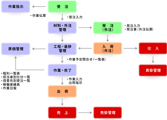 システムフロー